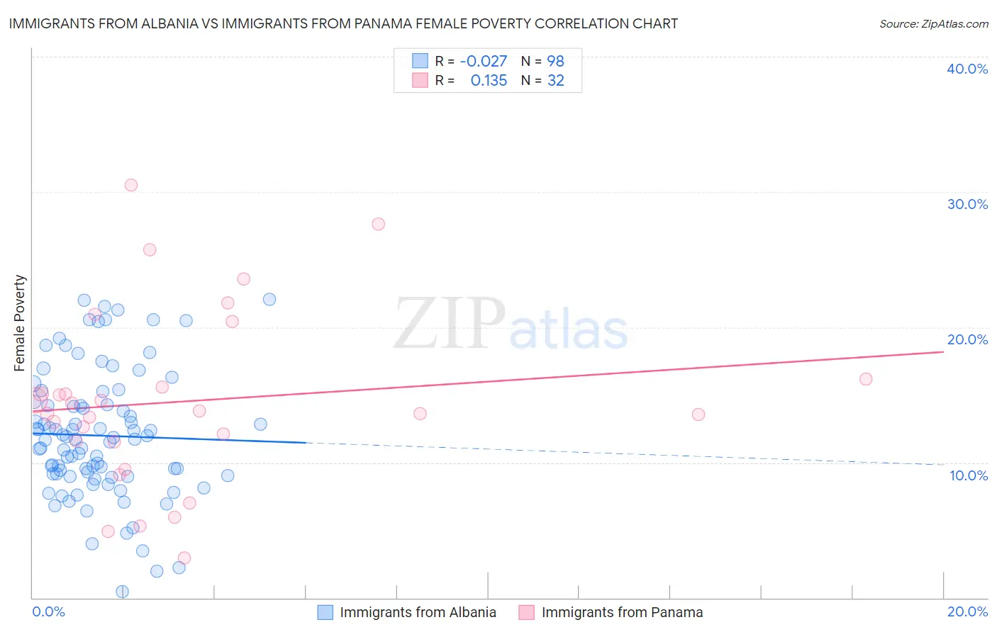 Immigrants from Albania vs Immigrants from Panama Female Poverty
