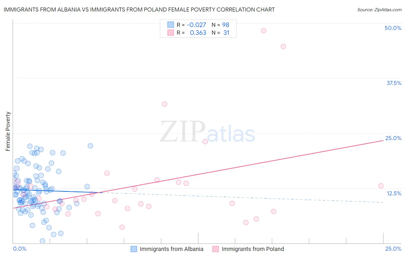 Immigrants from Albania vs Immigrants from Poland Female Poverty