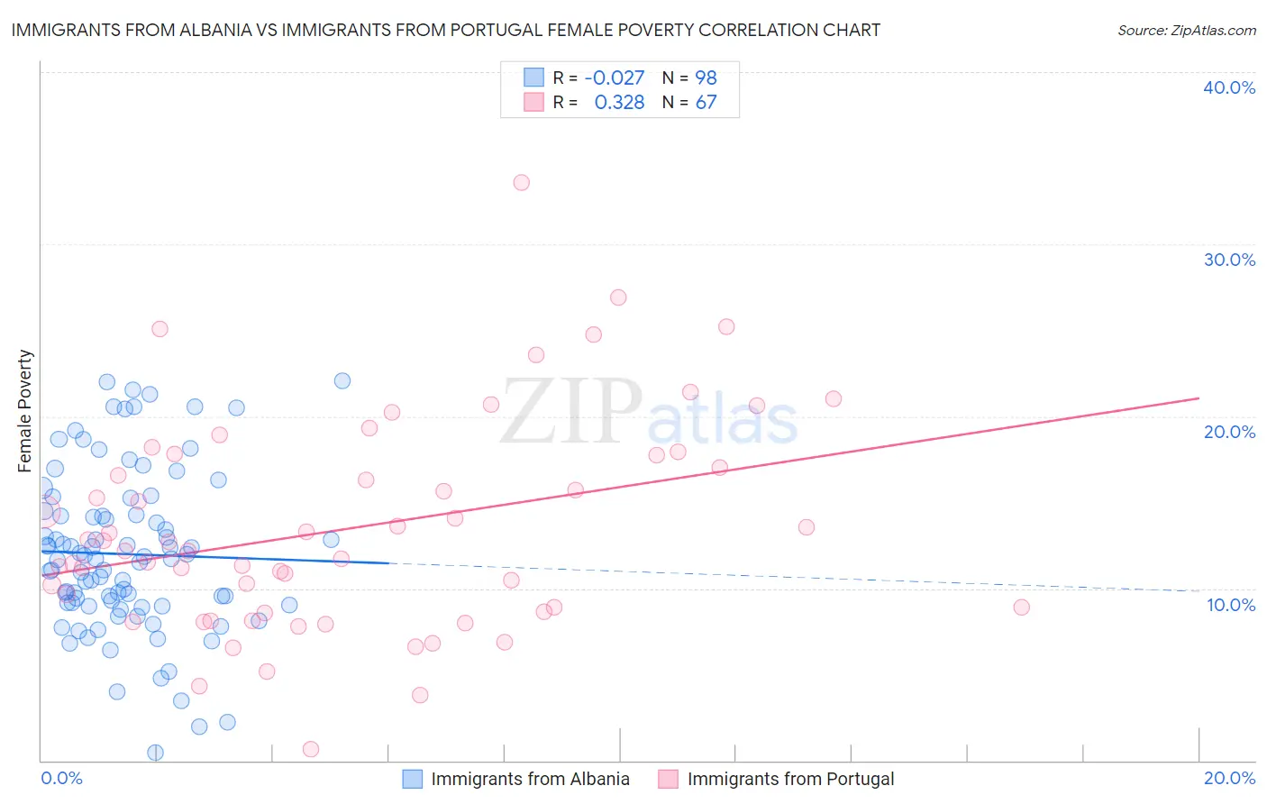 Immigrants from Albania vs Immigrants from Portugal Female Poverty