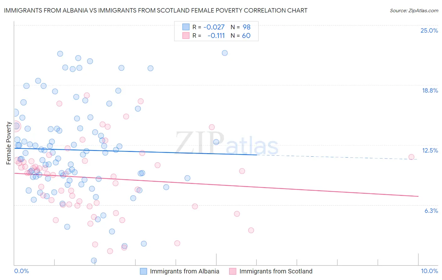 Immigrants from Albania vs Immigrants from Scotland Female Poverty
