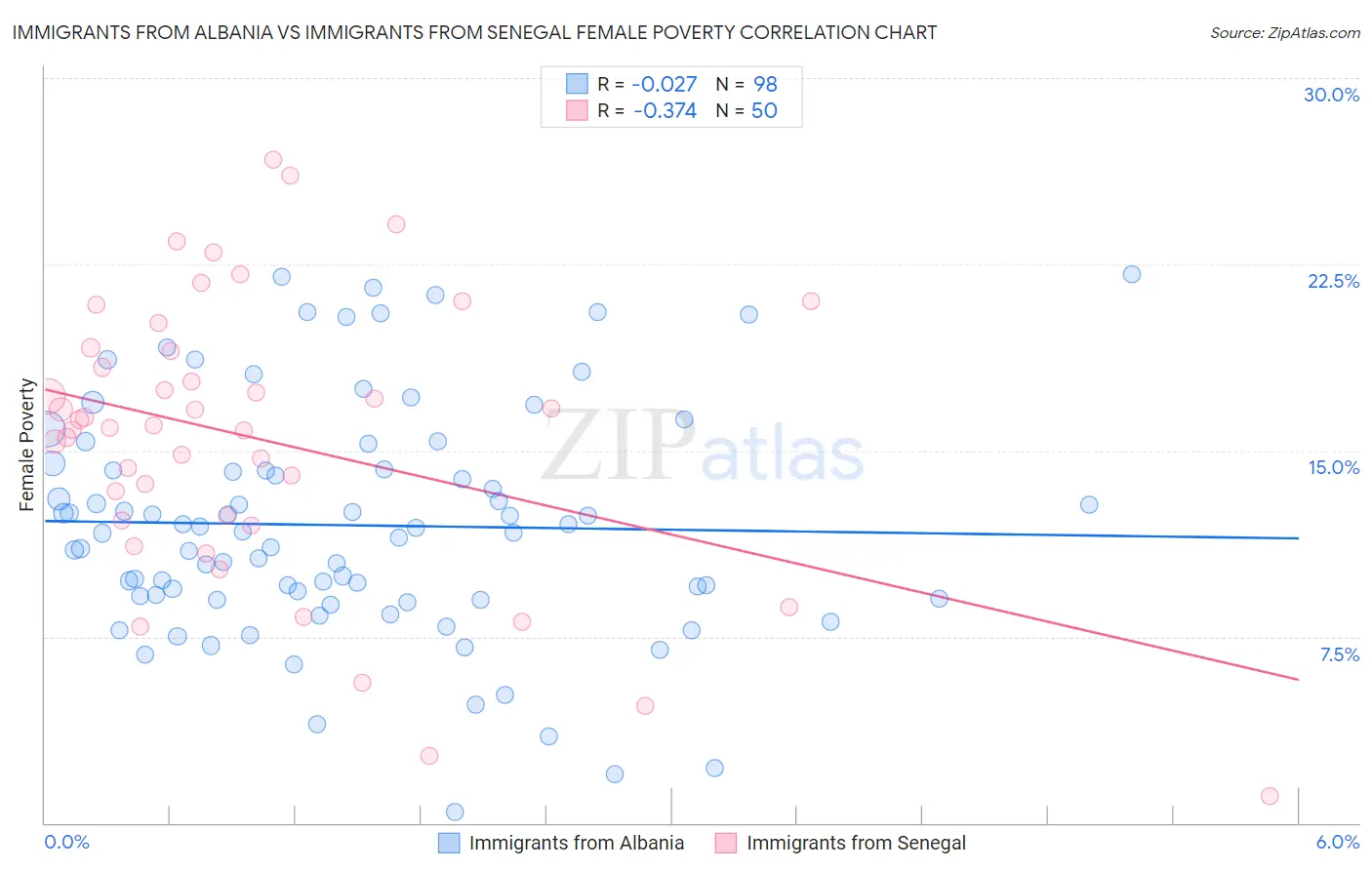 Immigrants from Albania vs Immigrants from Senegal Female Poverty