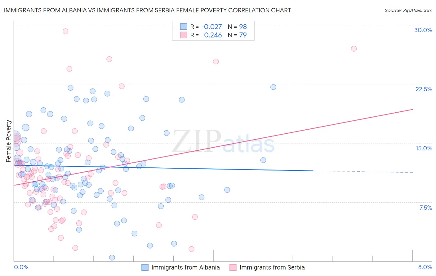 Immigrants from Albania vs Immigrants from Serbia Female Poverty