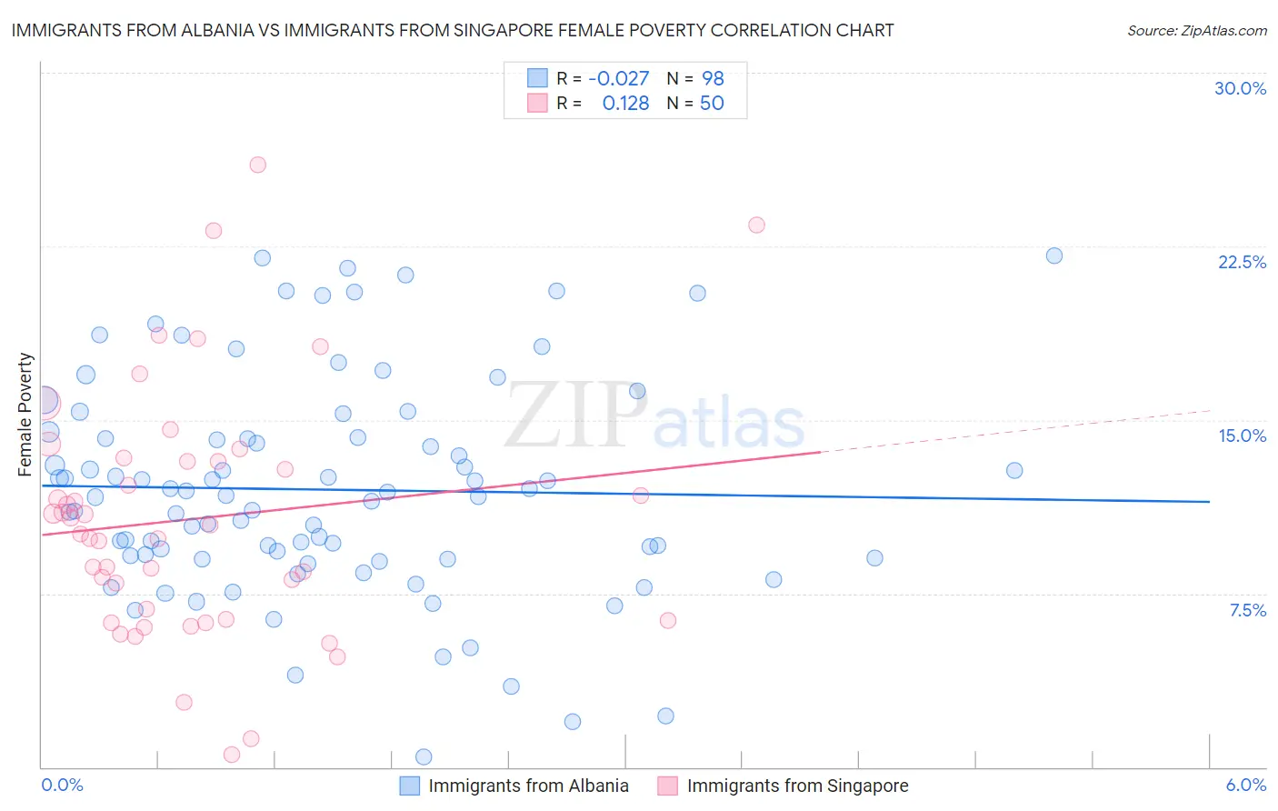 Immigrants from Albania vs Immigrants from Singapore Female Poverty