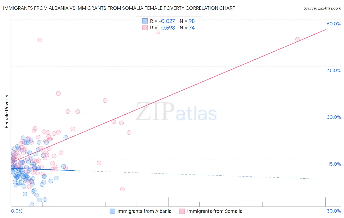 Immigrants from Albania vs Immigrants from Somalia Female Poverty