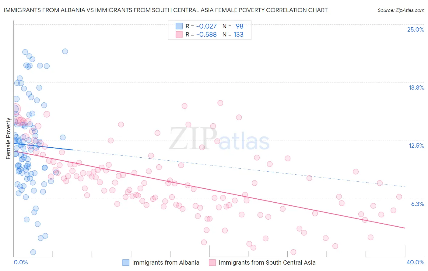 Immigrants from Albania vs Immigrants from South Central Asia Female Poverty