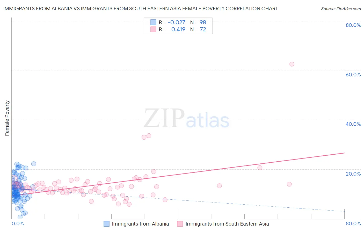 Immigrants from Albania vs Immigrants from South Eastern Asia Female Poverty