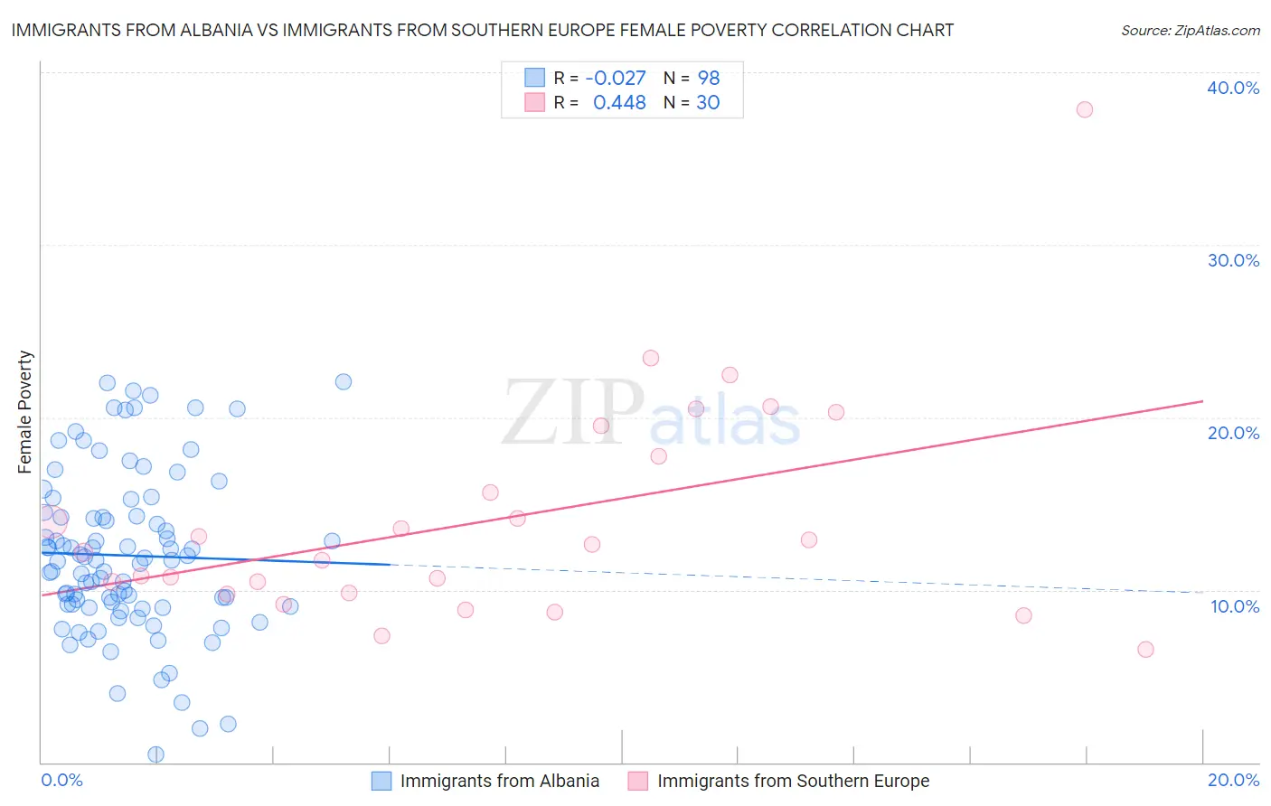 Immigrants from Albania vs Immigrants from Southern Europe Female Poverty