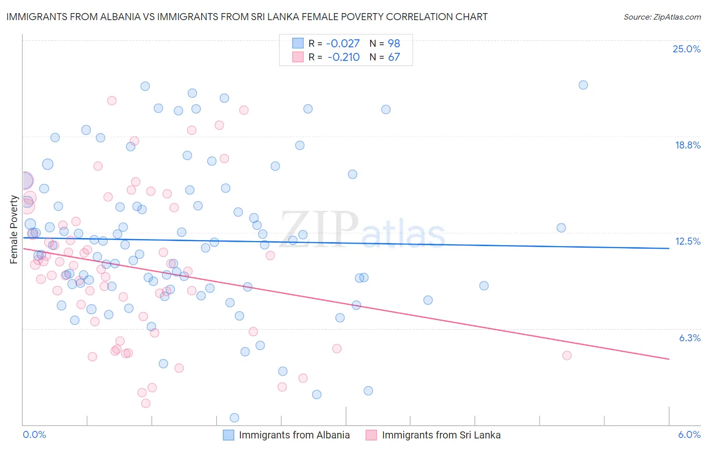 Immigrants from Albania vs Immigrants from Sri Lanka Female Poverty