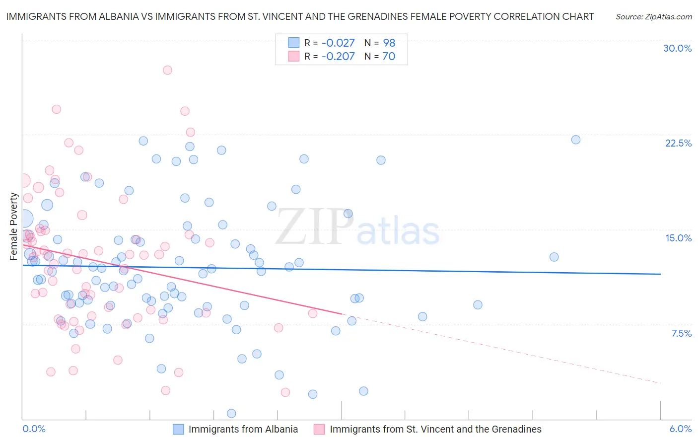 Immigrants from Albania vs Immigrants from St. Vincent and the Grenadines Female Poverty