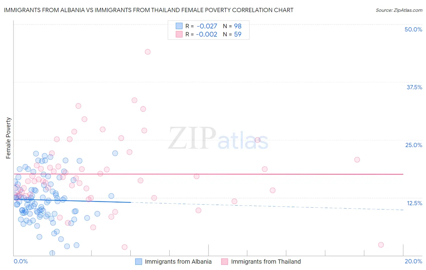 Immigrants from Albania vs Immigrants from Thailand Female Poverty
