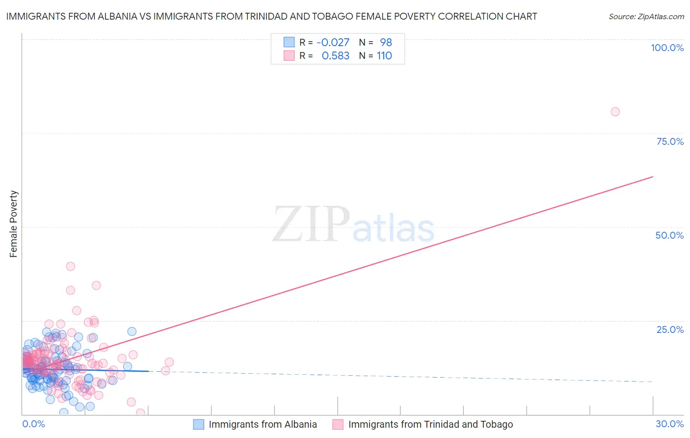 Immigrants from Albania vs Immigrants from Trinidad and Tobago Female Poverty