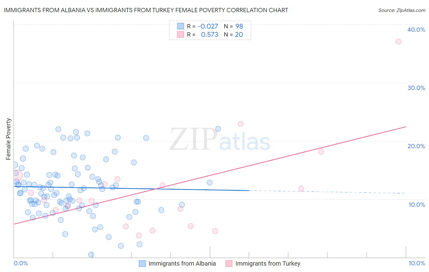 Immigrants from Albania vs Immigrants from Turkey Female Poverty