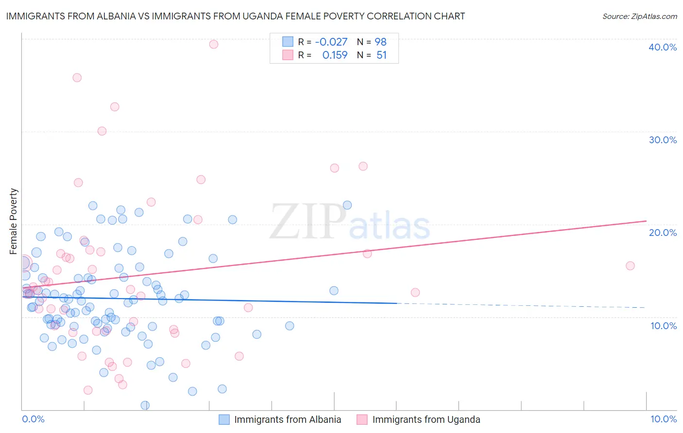 Immigrants from Albania vs Immigrants from Uganda Female Poverty