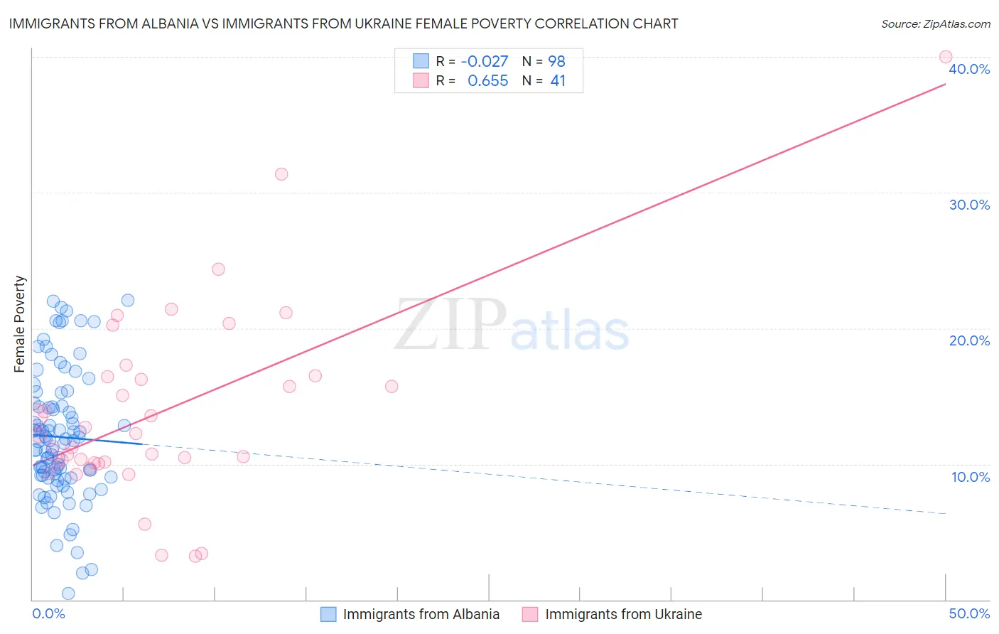 Immigrants from Albania vs Immigrants from Ukraine Female Poverty