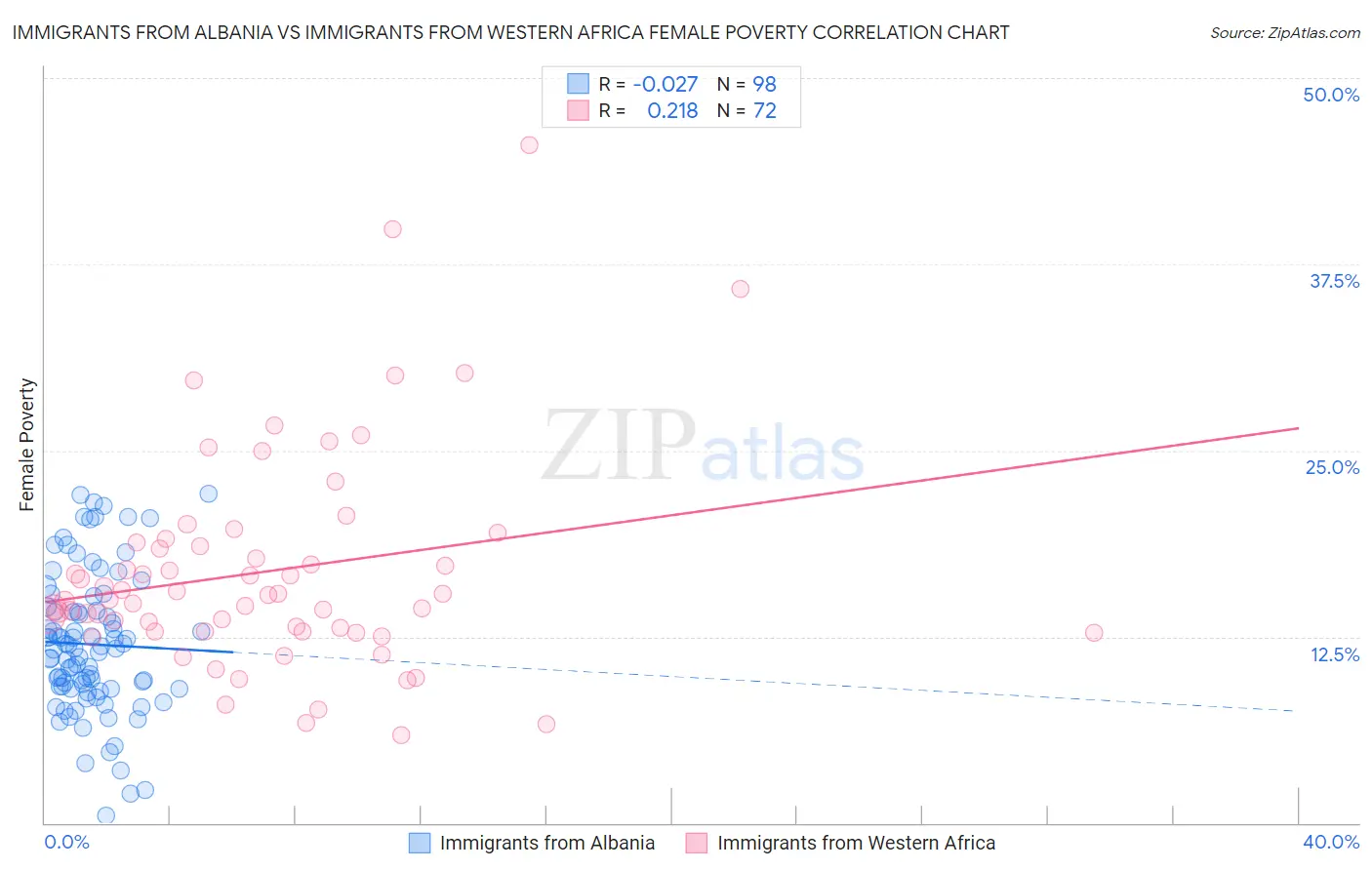 Immigrants from Albania vs Immigrants from Western Africa Female Poverty