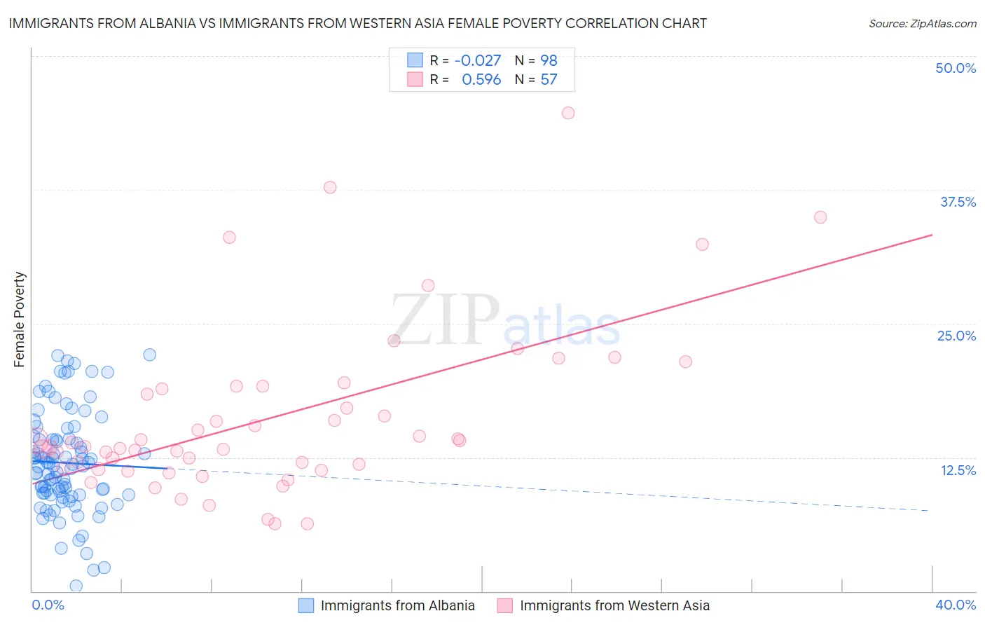 Immigrants from Albania vs Immigrants from Western Asia Female Poverty