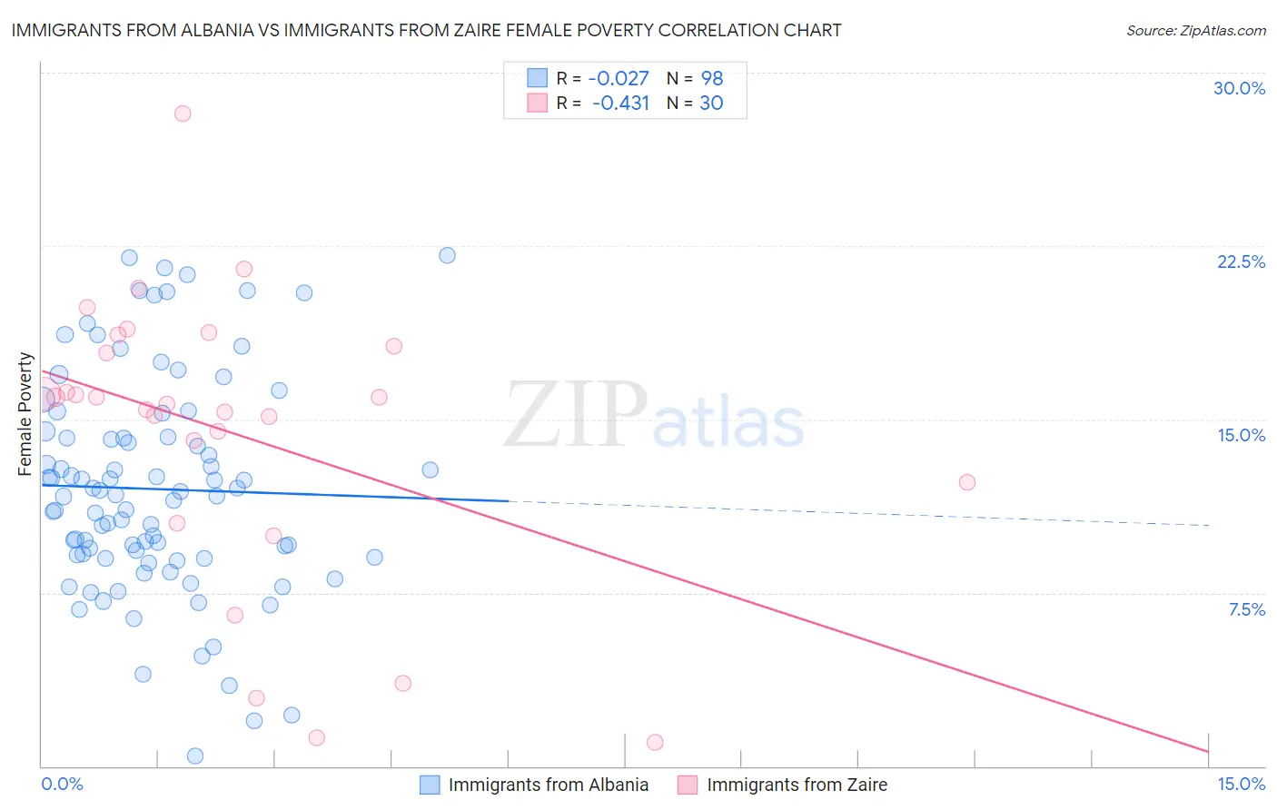 Immigrants from Albania vs Immigrants from Zaire Female Poverty