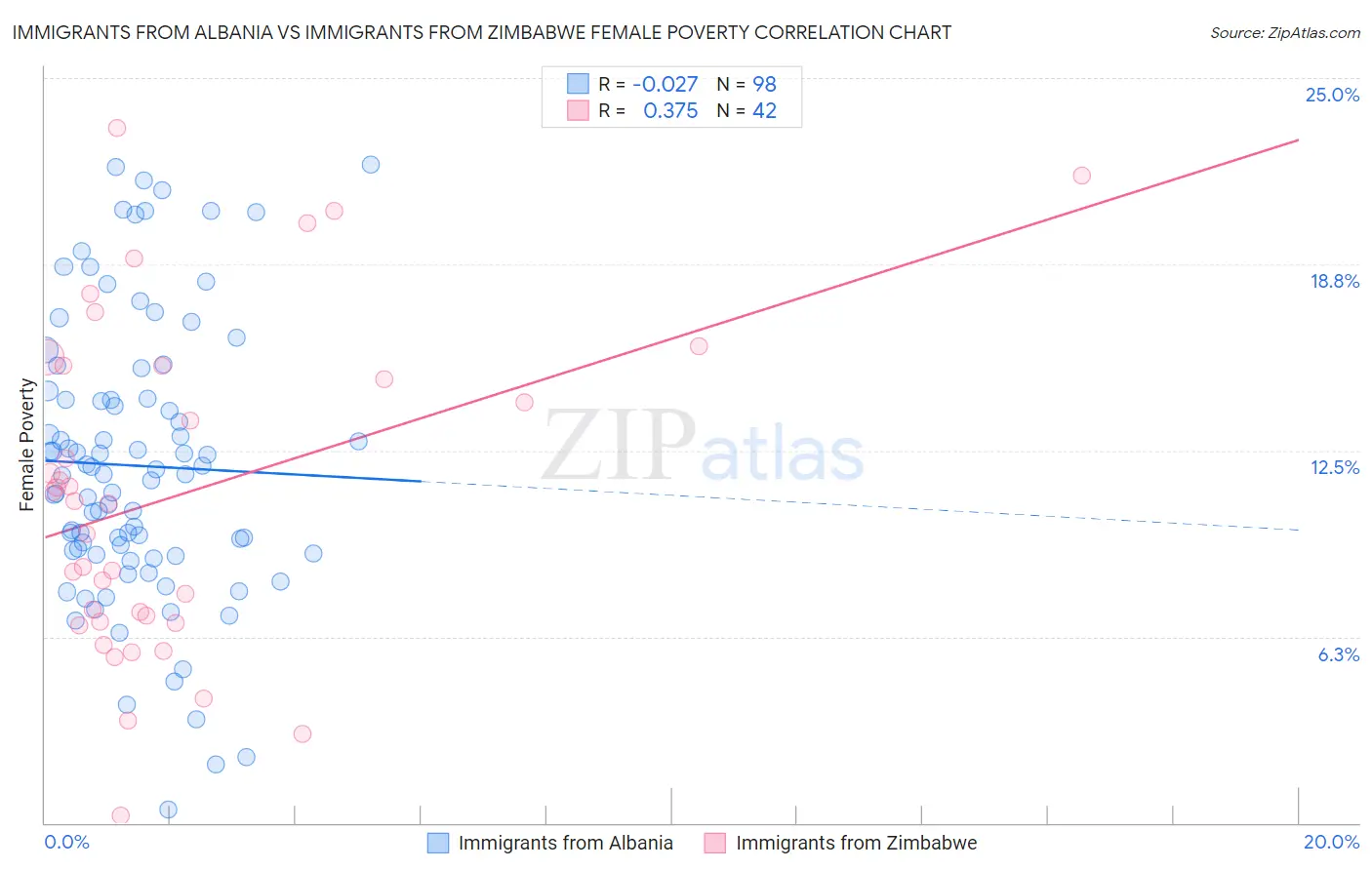 Immigrants from Albania vs Immigrants from Zimbabwe Female Poverty