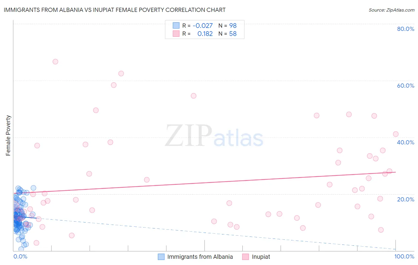 Immigrants from Albania vs Inupiat Female Poverty