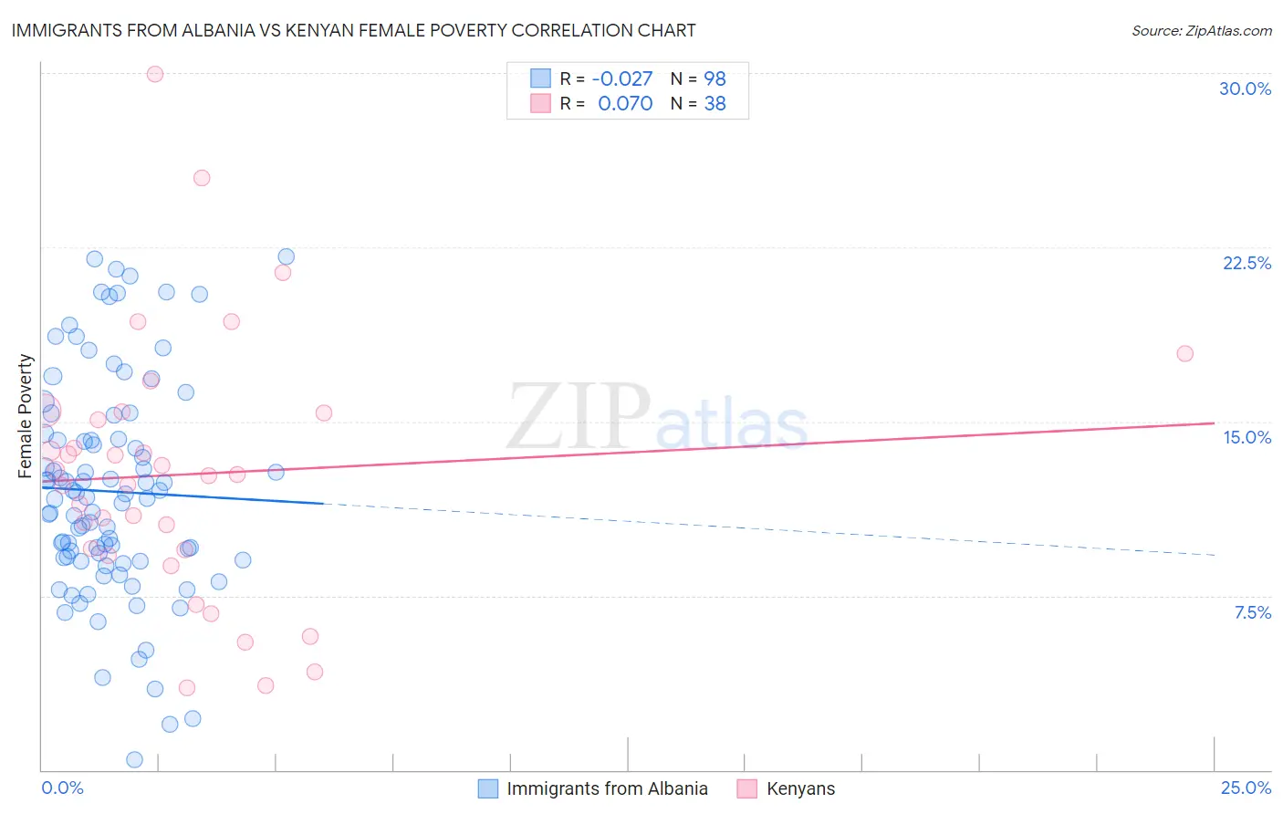 Immigrants from Albania vs Kenyan Female Poverty