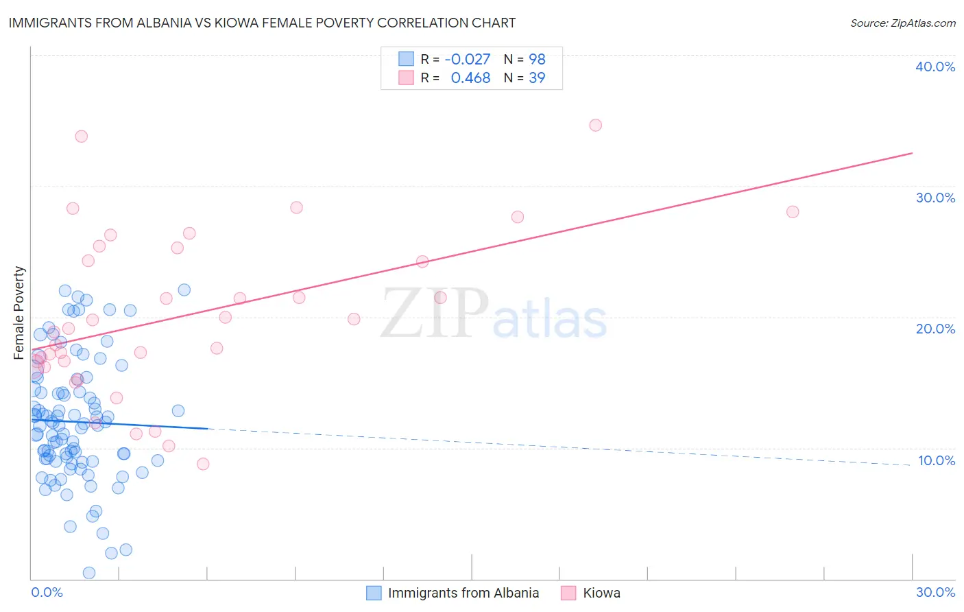 Immigrants from Albania vs Kiowa Female Poverty