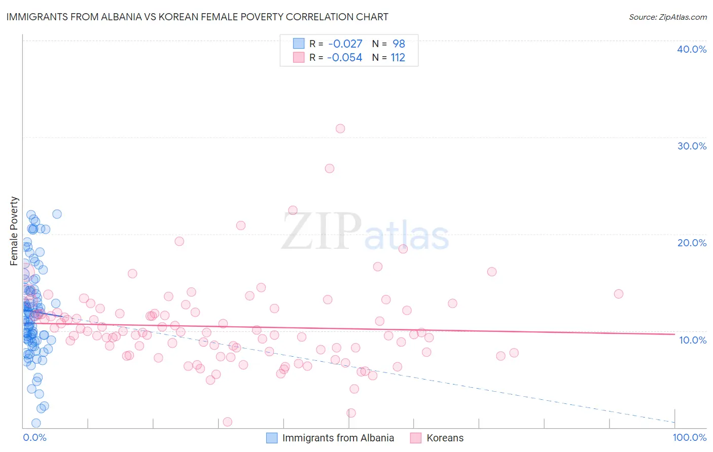 Immigrants from Albania vs Korean Female Poverty