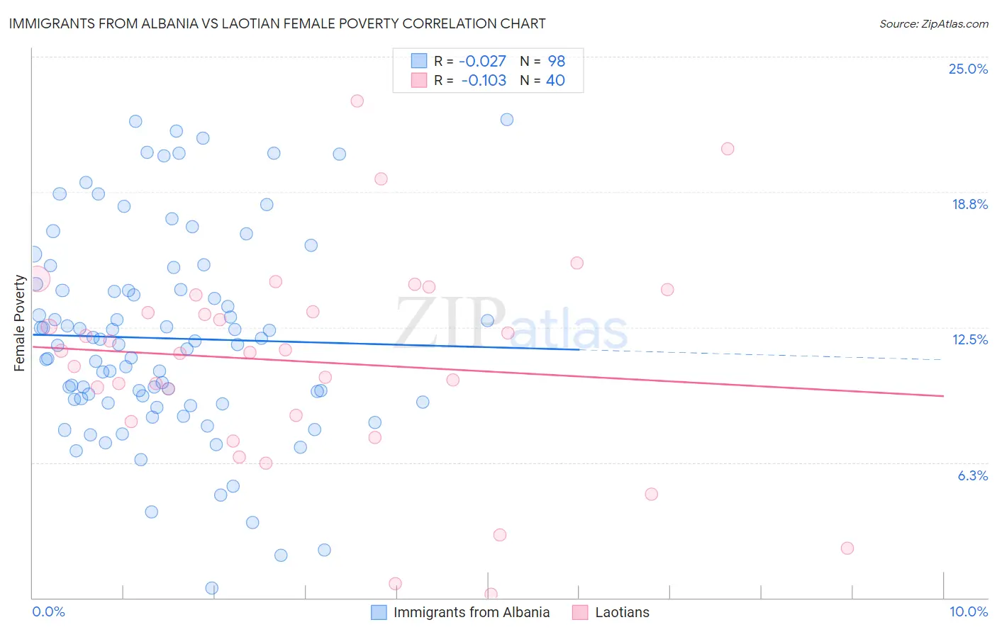 Immigrants from Albania vs Laotian Female Poverty