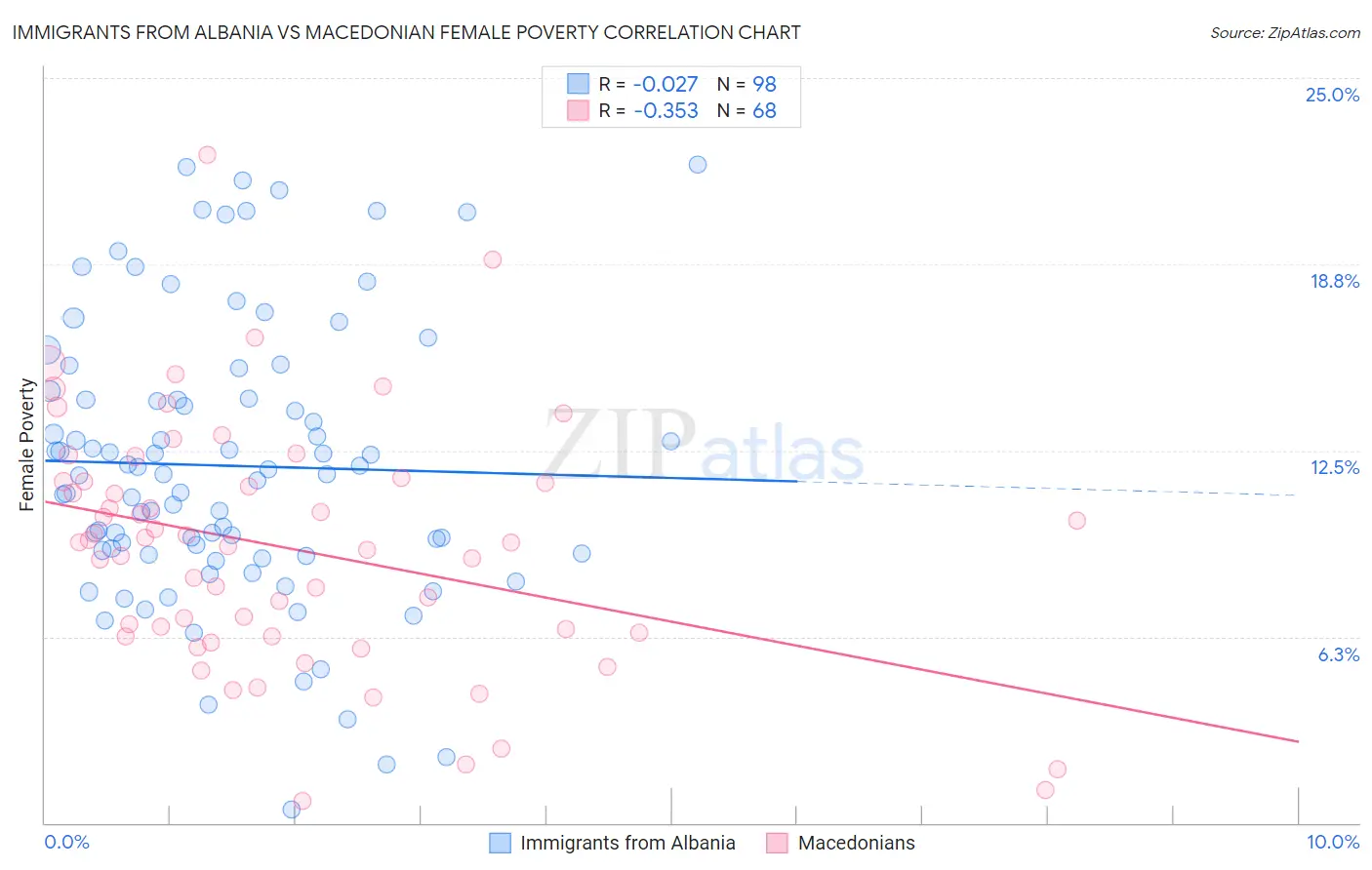 Immigrants from Albania vs Macedonian Female Poverty