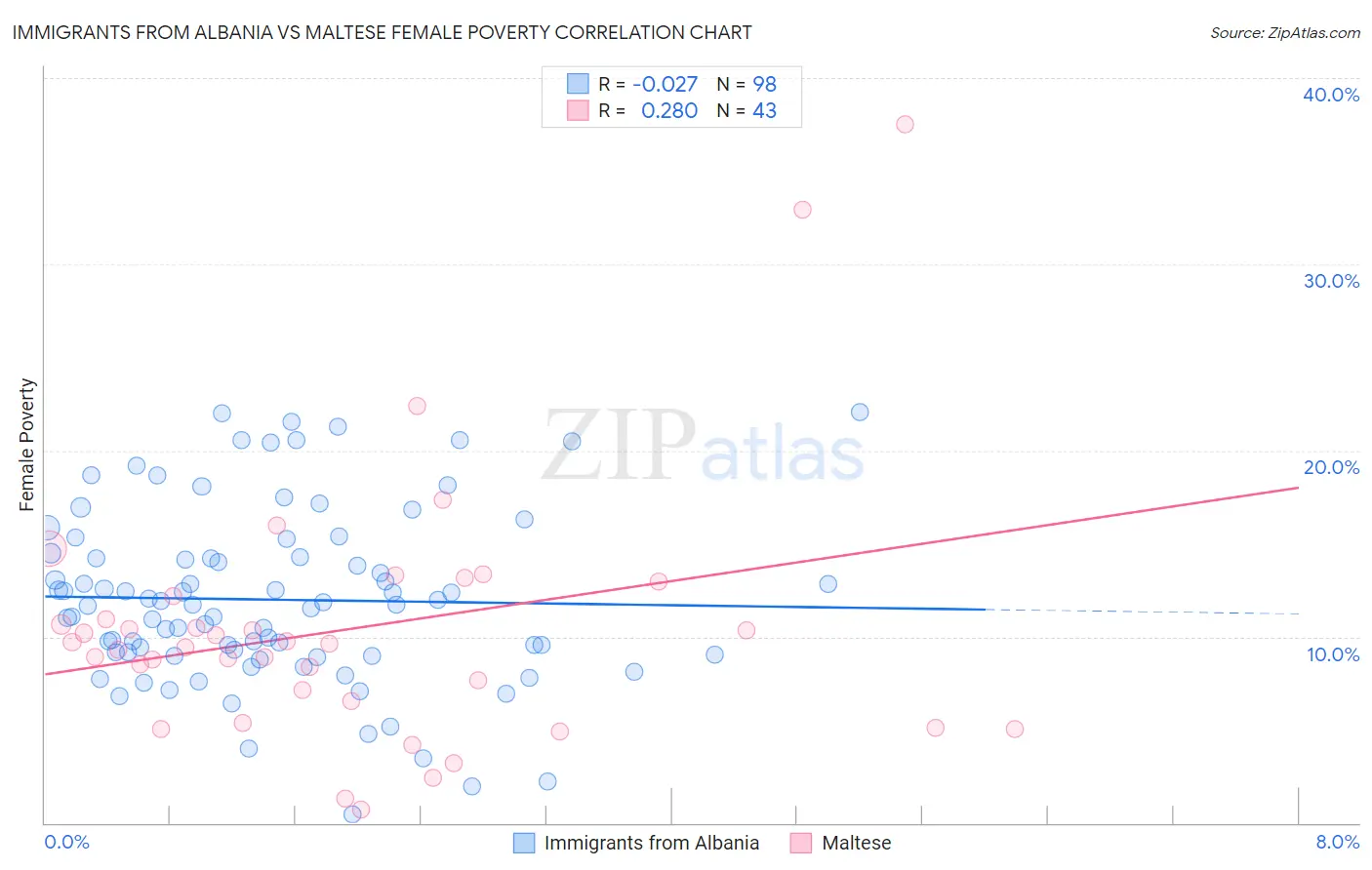 Immigrants from Albania vs Maltese Female Poverty