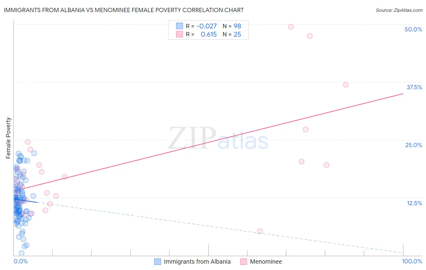 Immigrants from Albania vs Menominee Female Poverty