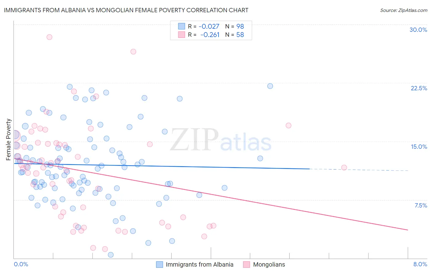 Immigrants from Albania vs Mongolian Female Poverty