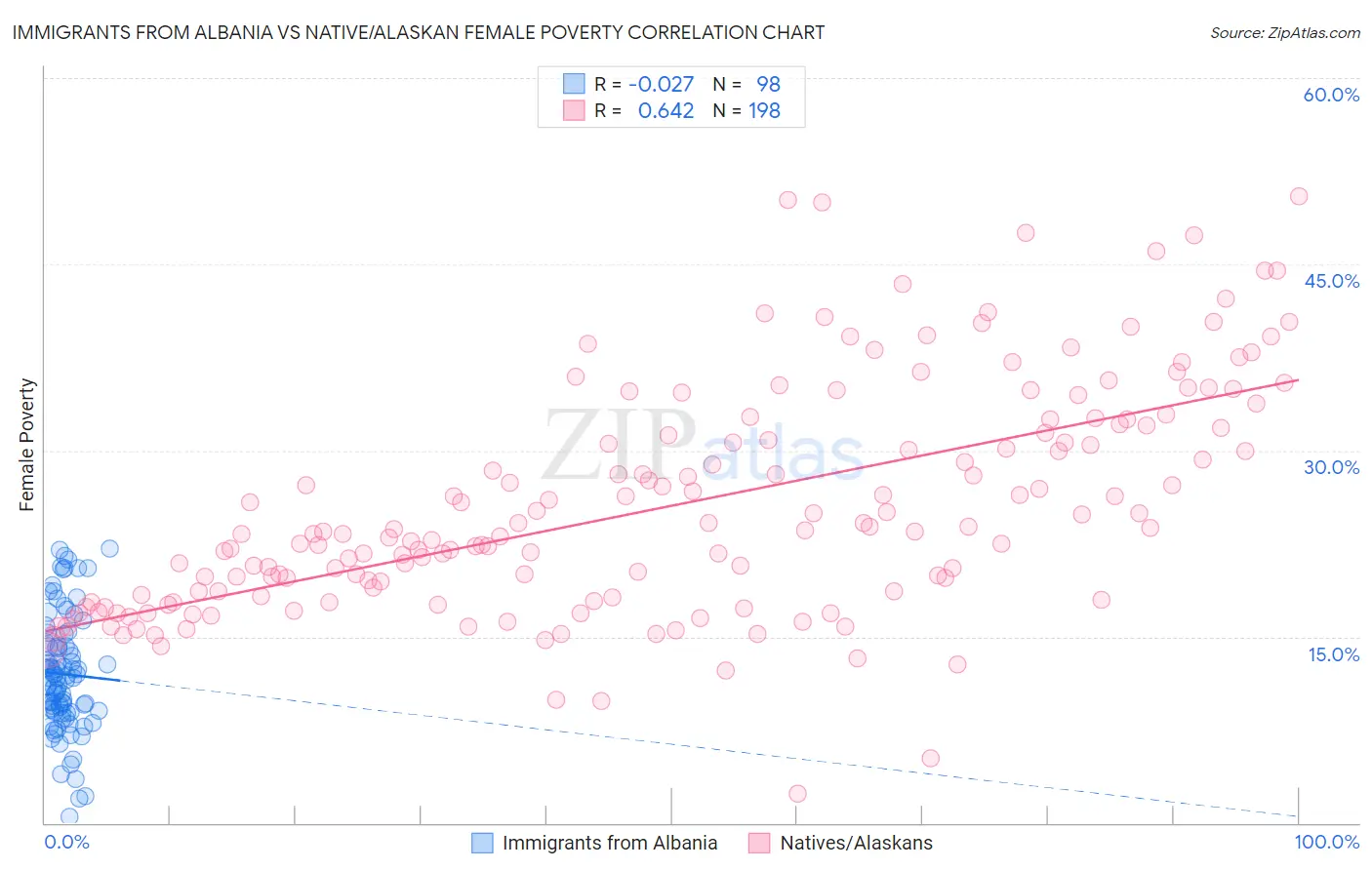 Immigrants from Albania vs Native/Alaskan Female Poverty