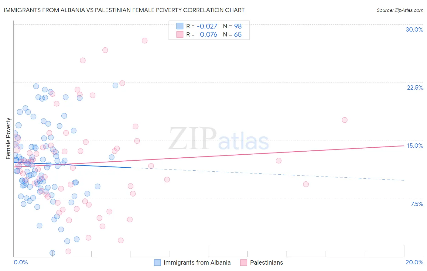 Immigrants from Albania vs Palestinian Female Poverty