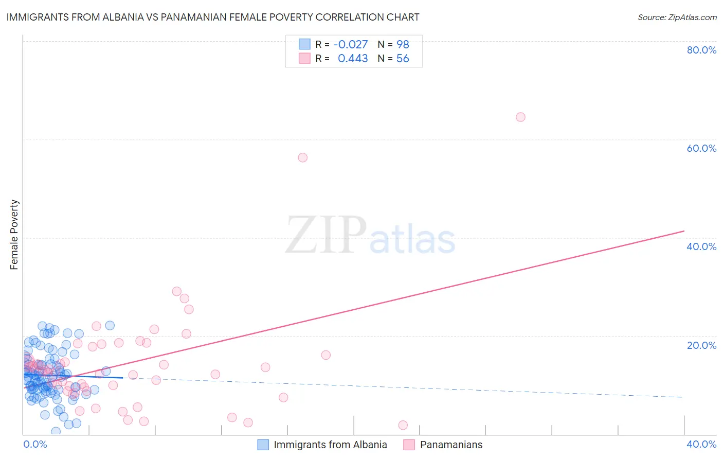 Immigrants from Albania vs Panamanian Female Poverty