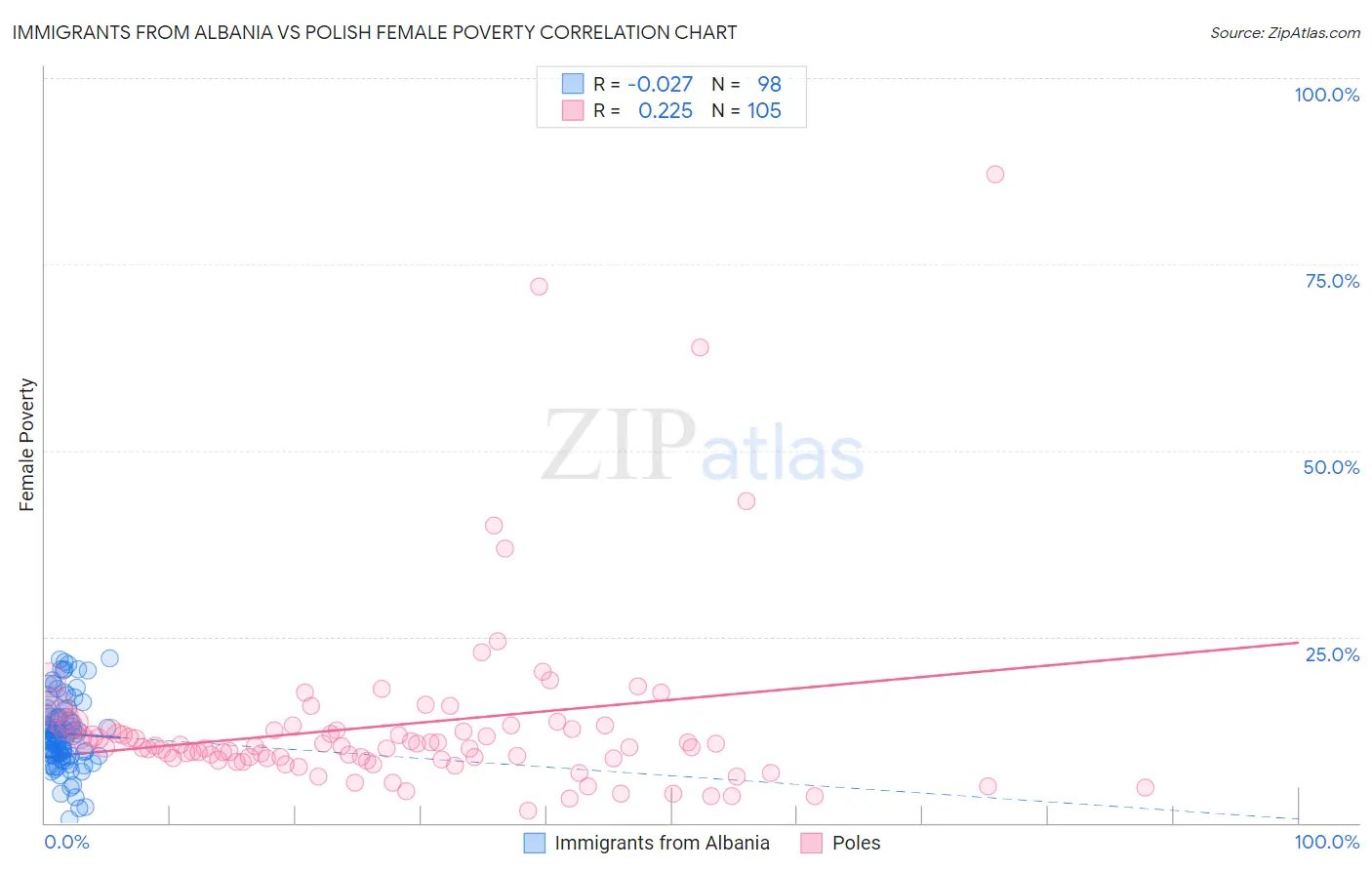 Immigrants from Albania vs Polish Female Poverty