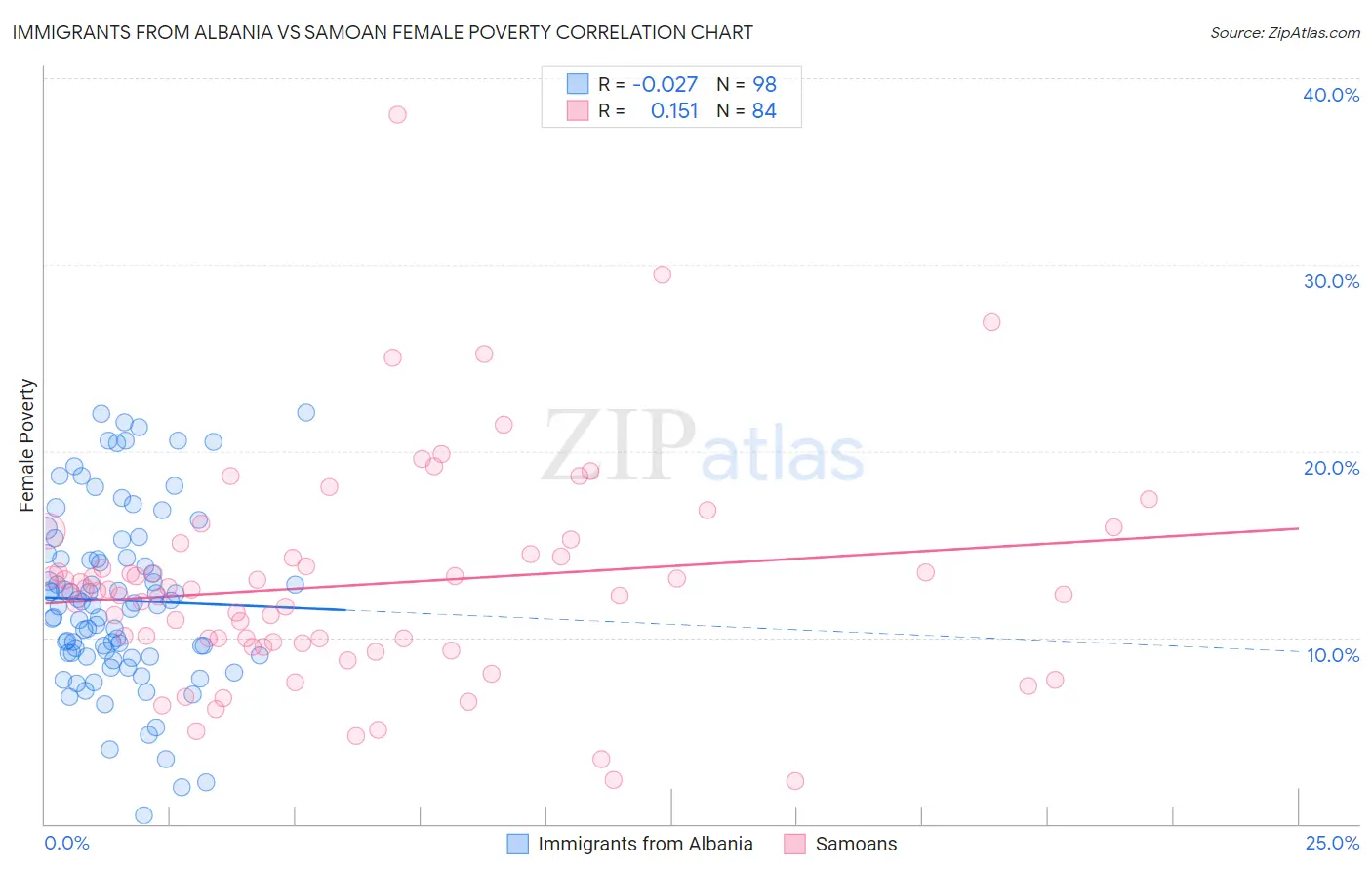 Immigrants from Albania vs Samoan Female Poverty