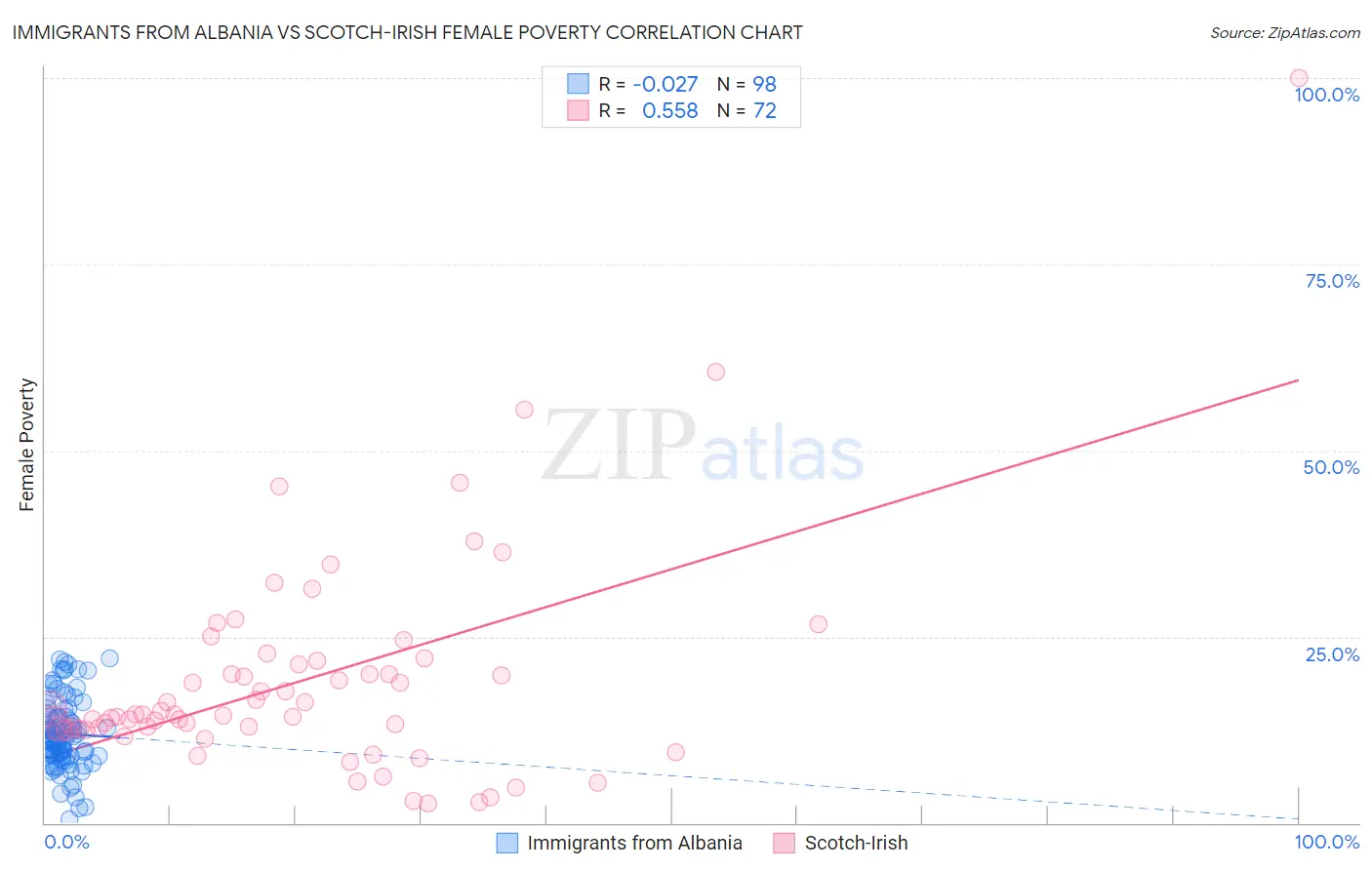 Immigrants from Albania vs Scotch-Irish Female Poverty