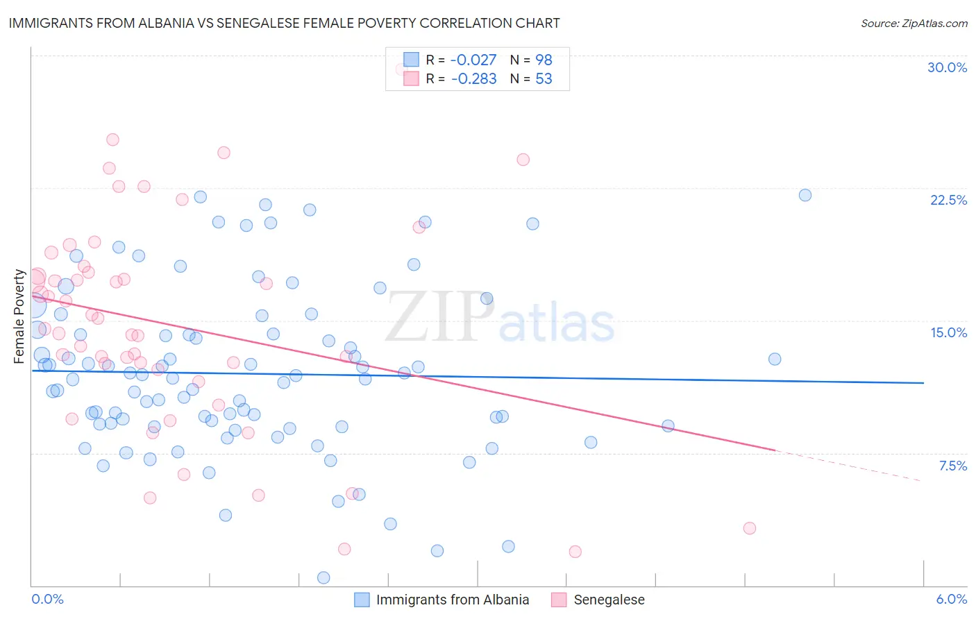 Immigrants from Albania vs Senegalese Female Poverty