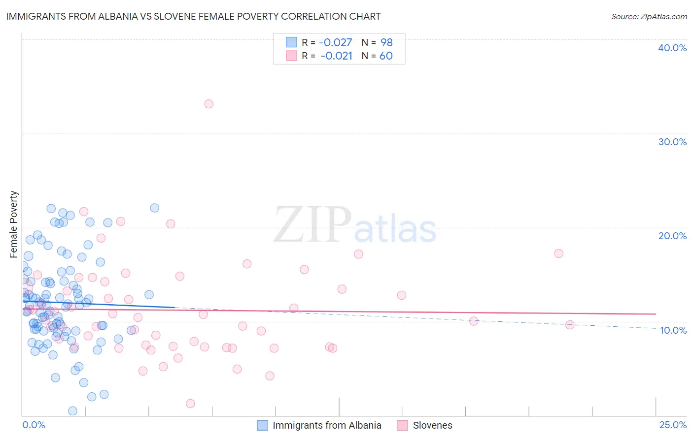 Immigrants from Albania vs Slovene Female Poverty