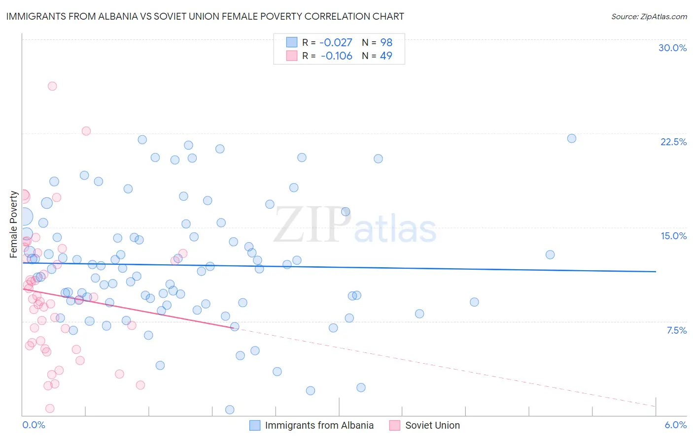 Immigrants from Albania vs Soviet Union Female Poverty