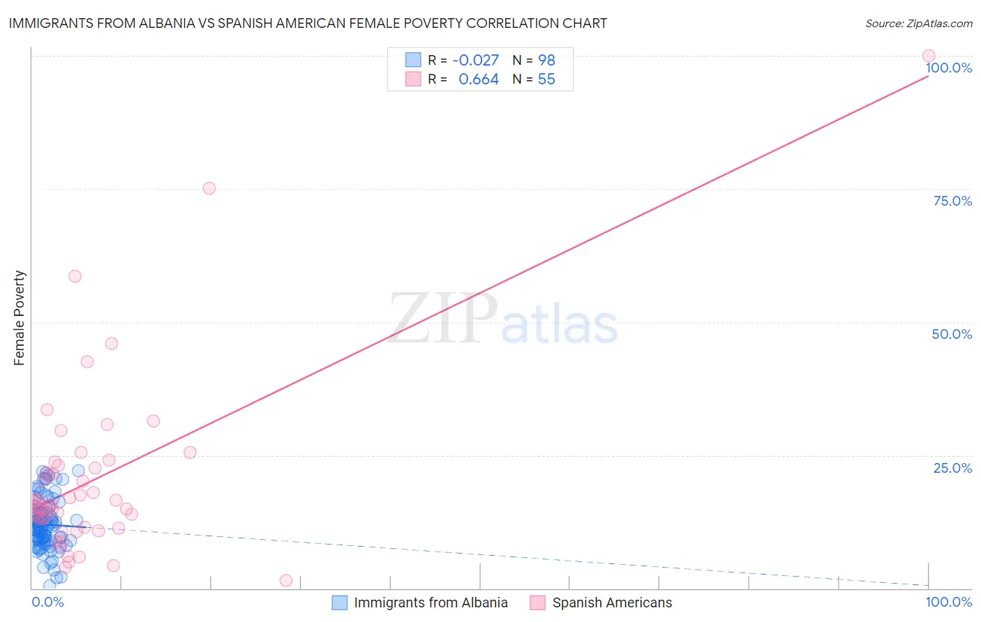 Immigrants from Albania vs Spanish American Female Poverty