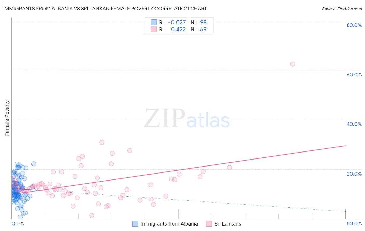 Immigrants from Albania vs Sri Lankan Female Poverty