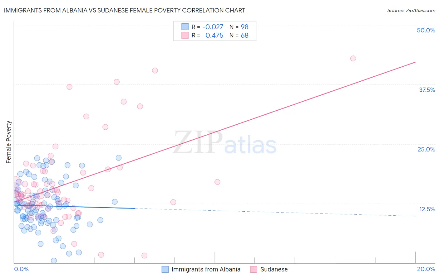 Immigrants from Albania vs Sudanese Female Poverty