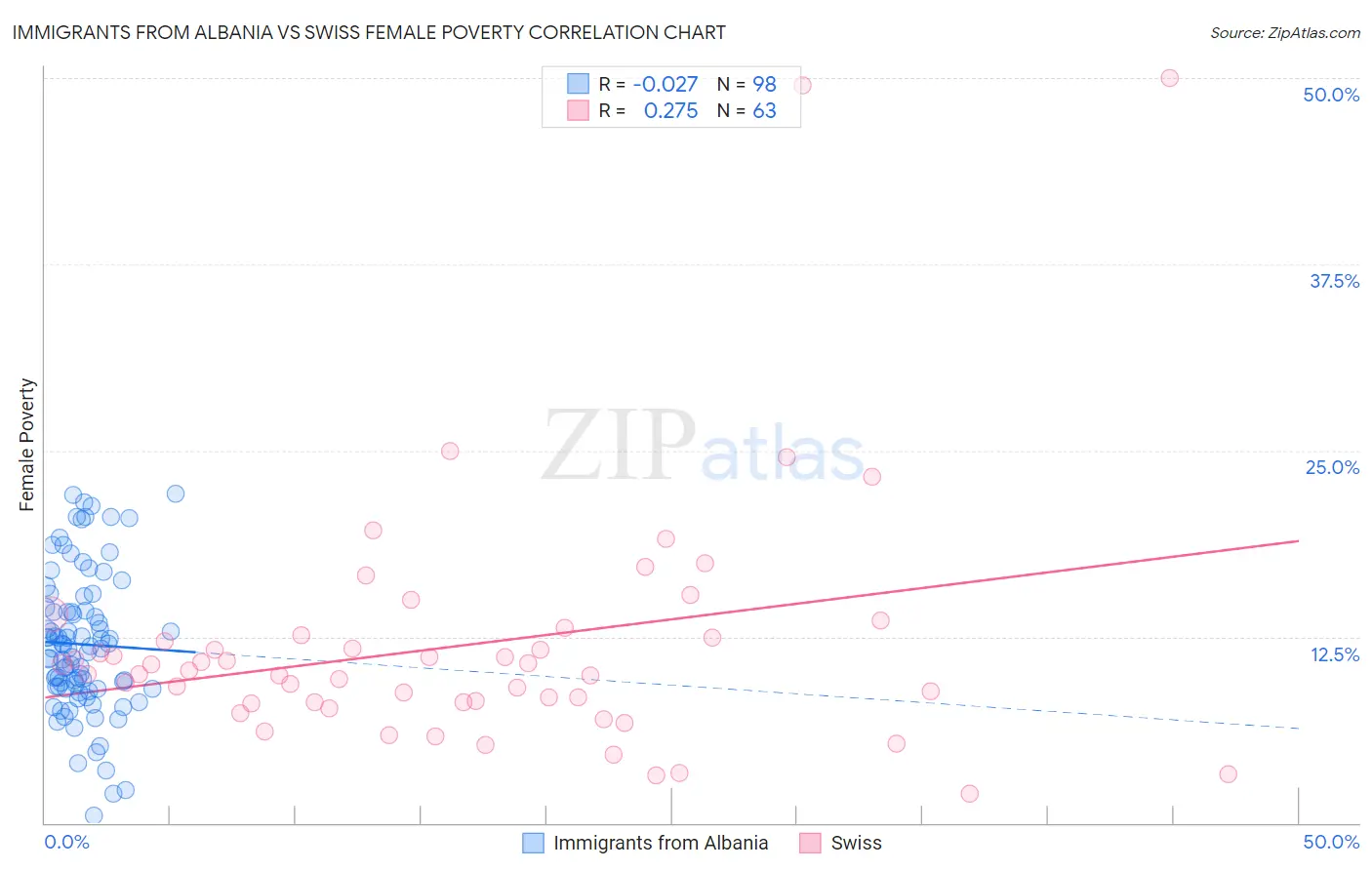 Immigrants from Albania vs Swiss Female Poverty