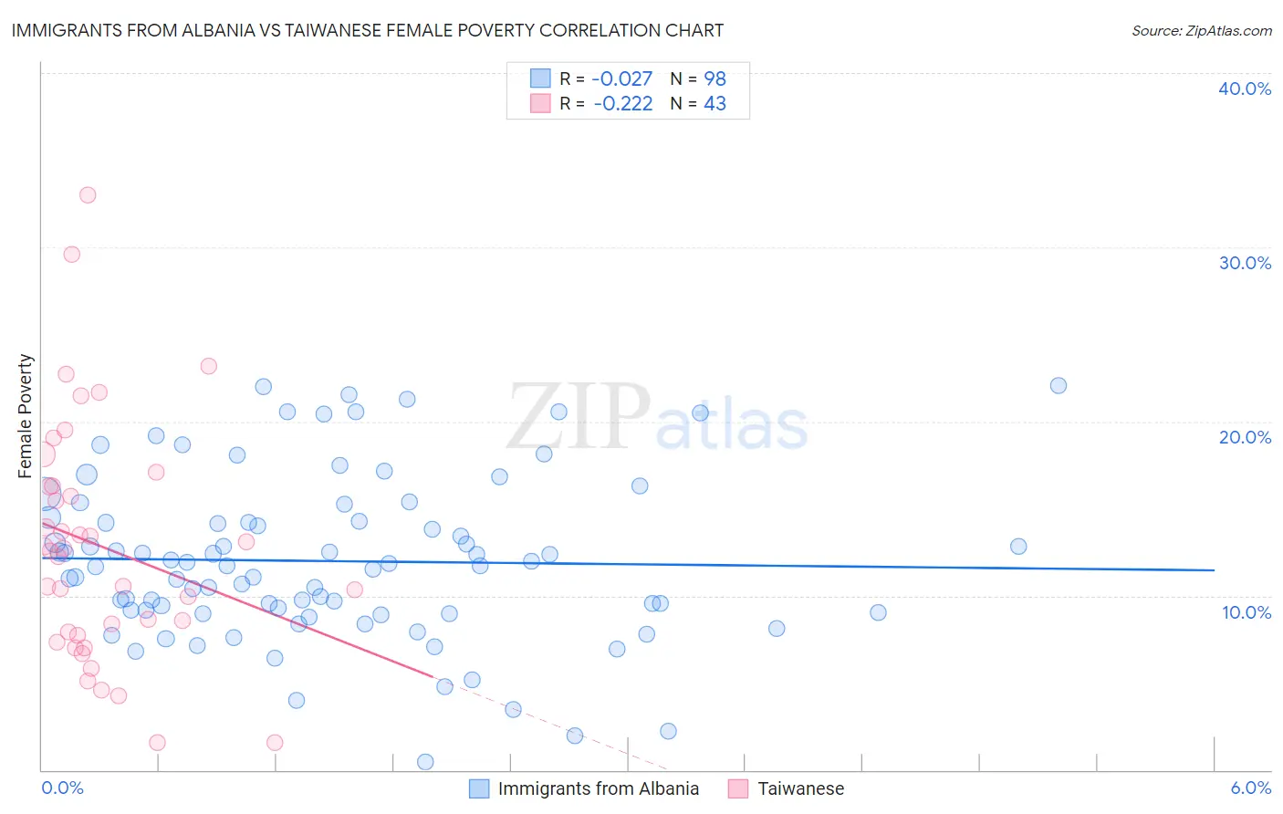 Immigrants from Albania vs Taiwanese Female Poverty