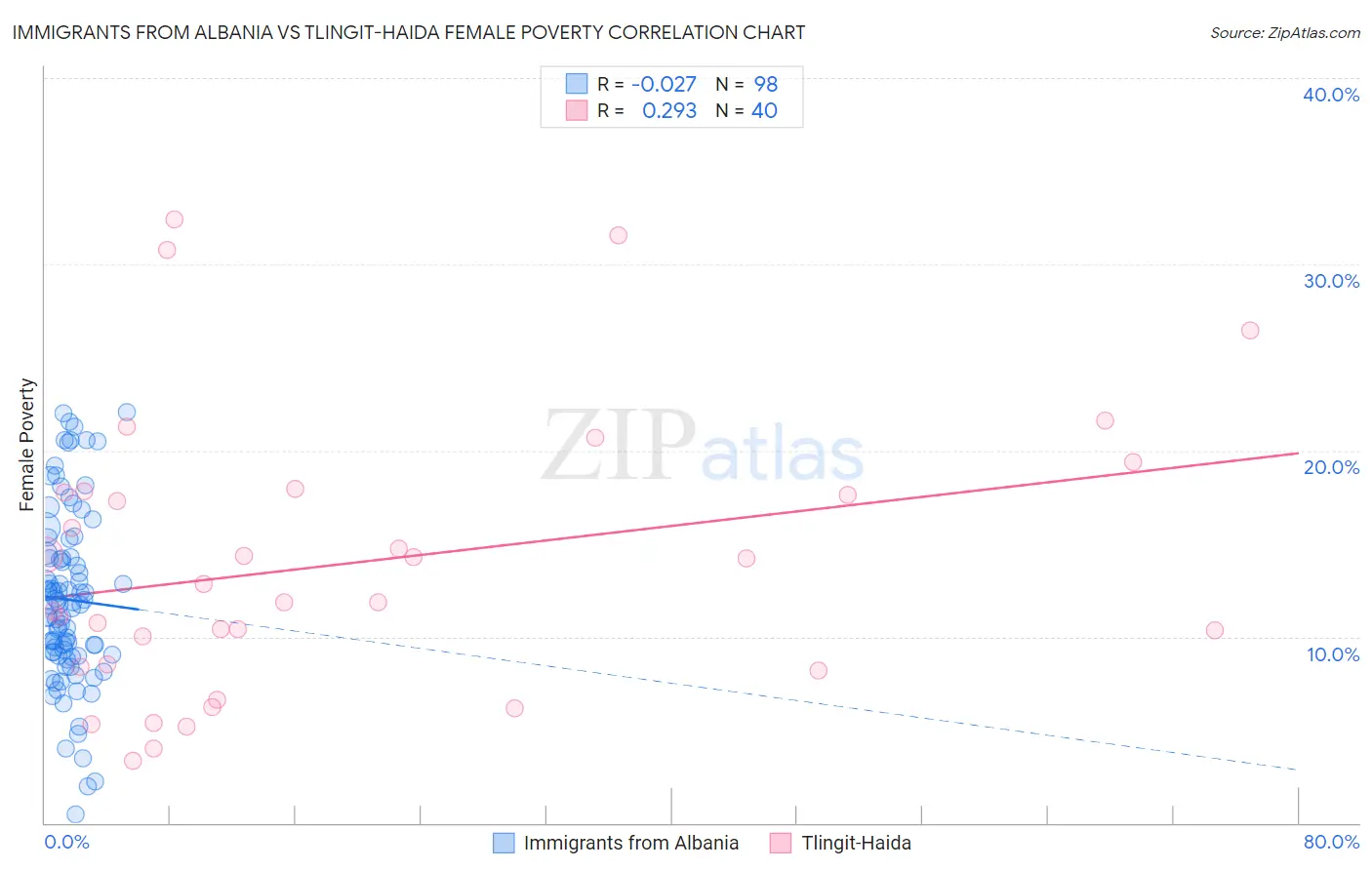 Immigrants from Albania vs Tlingit-Haida Female Poverty