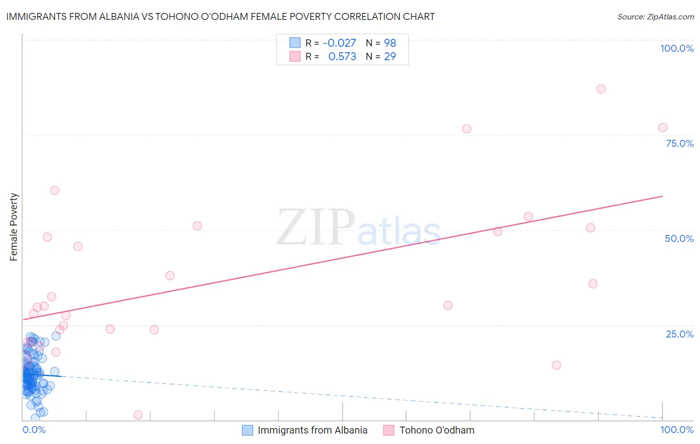 Immigrants from Albania vs Tohono O'odham Female Poverty