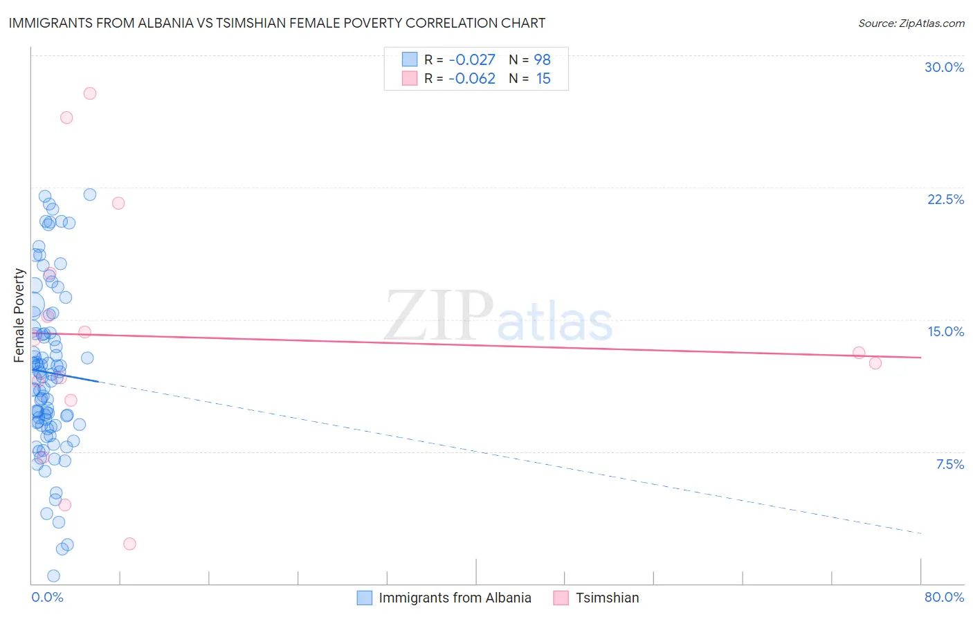 Immigrants from Albania vs Tsimshian Female Poverty