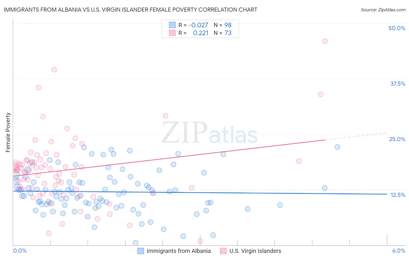 Immigrants from Albania vs U.S. Virgin Islander Female Poverty