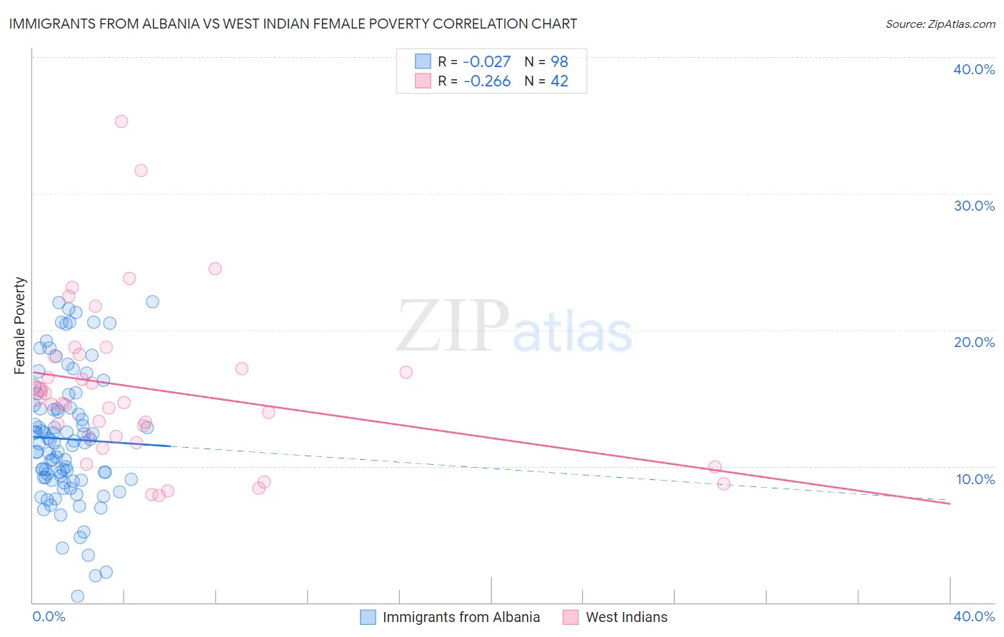 Immigrants from Albania vs West Indian Female Poverty